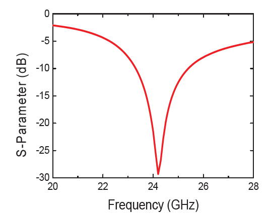 24㎓ 용 Buffer Amplifier S-Parameter (S11)