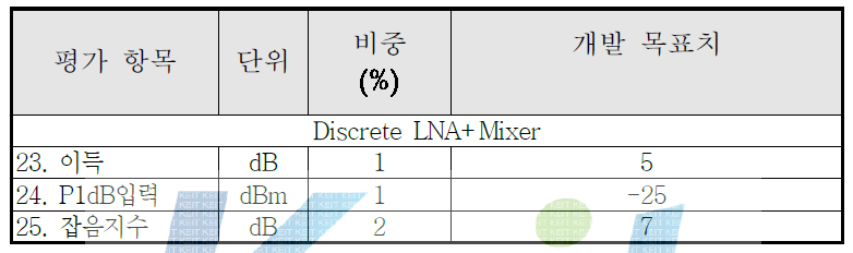 Discrete LNA+Mixer 목표 규격