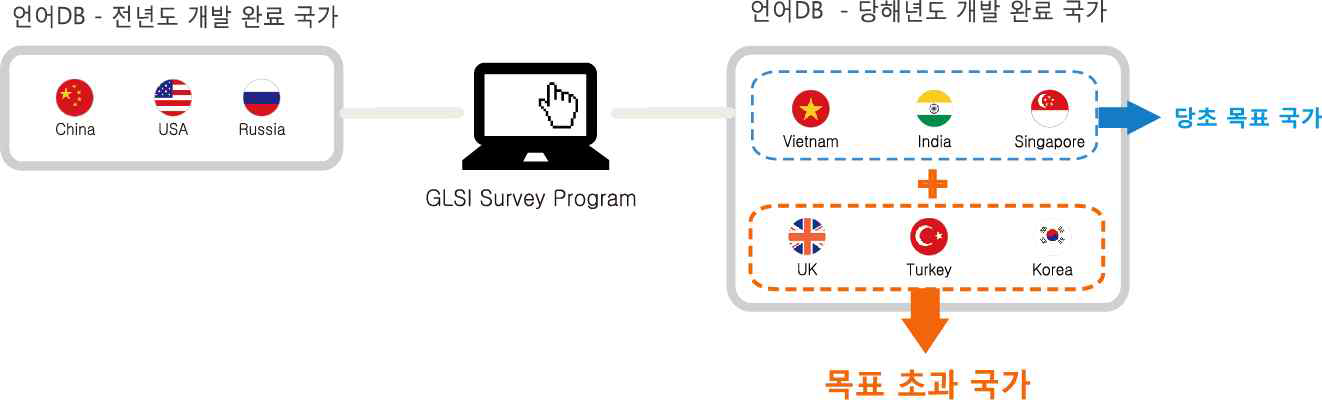 실제 GLSI Survey Program 업그레이드 범위