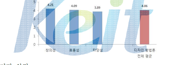 전문가들의 GLSI Design 방법론 평가 결과