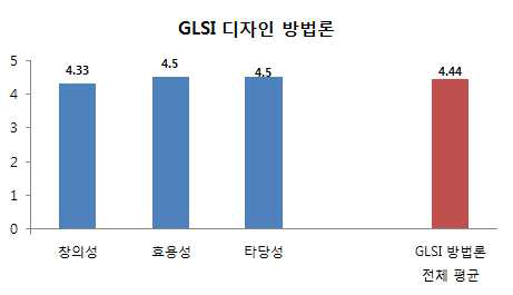 수요기업 담당자들의 GLSI Design 방법론