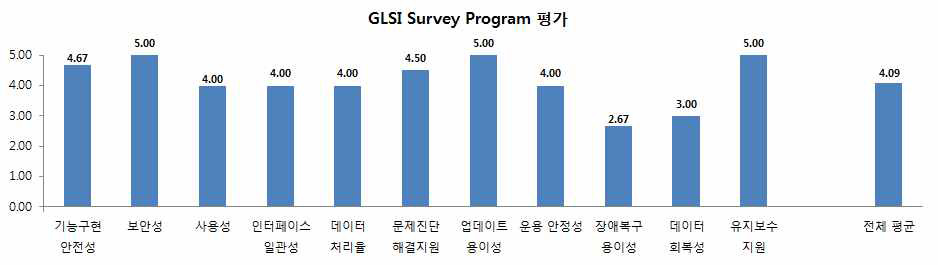 GLSI Survey Program에 대한 외부 전문기관 평가 결과