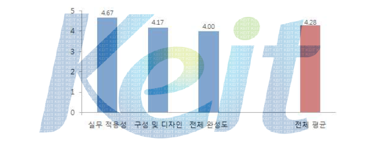 수요기업 담당자의 GLSI Toolkit 평가 결과