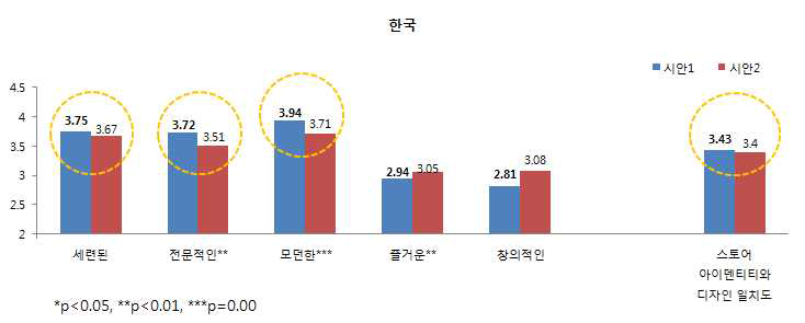 소비자들이 느끼는 디자인 시안의 스토어 이미지 : 한국