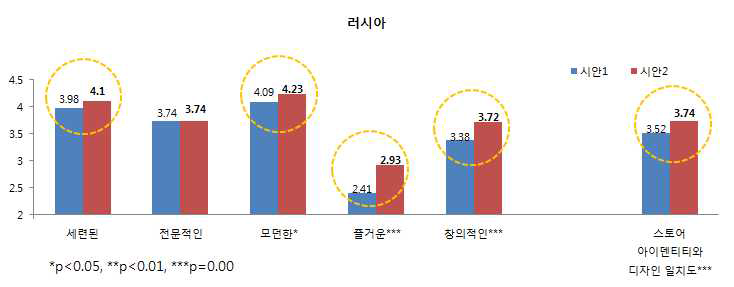 소비자들이 느끼는 디자인 시안의 스토어 이미지 : 러시아