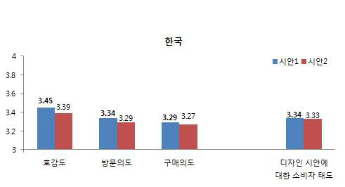 디자인 시안에 대한 소비자 태도 : 한국