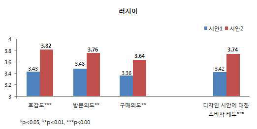 디자인 시안에 대한 소비자 태도 : 러시아