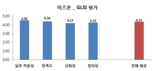 GLSI Design 방법론 적용 브랜드 담당자 평가 결과