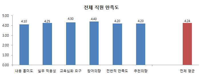 인력 양성 프로그램 만족도 조사 결과 전체 평균