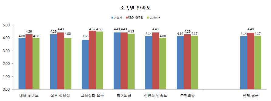 인력 양성 프로그램 만족도 조사 결과 소속별 평균