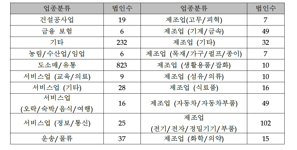 매장 업종별 현황