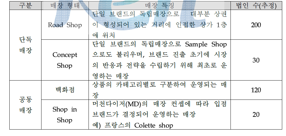 매장 형태별 규모