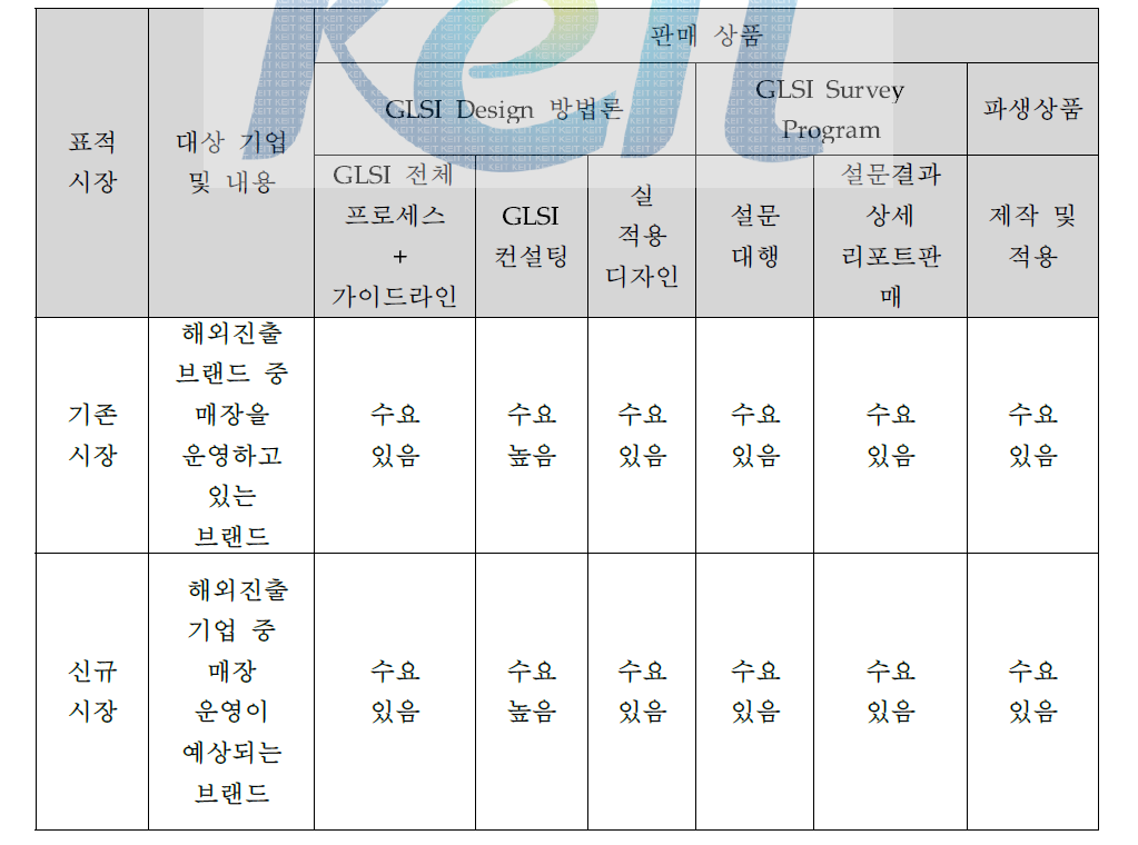 사업화 전망