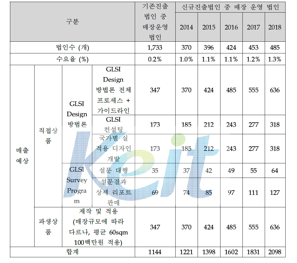 추정 매출