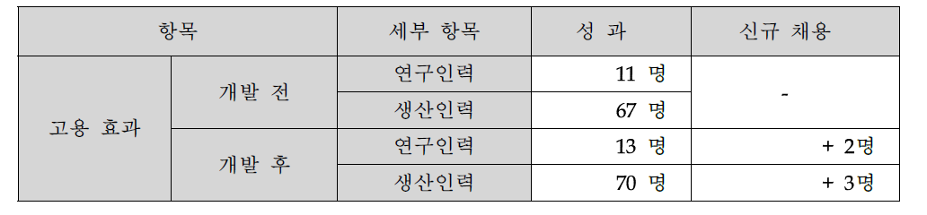 신규 채용 인원