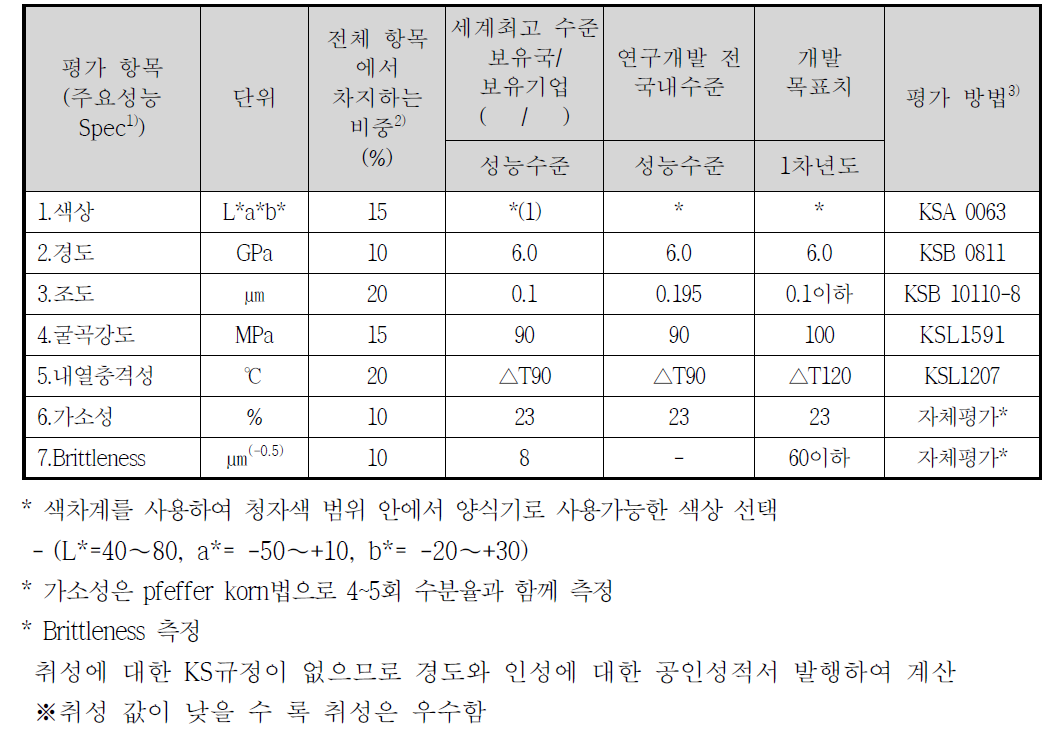 정량적 목표 항목