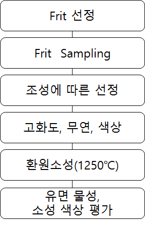 프리트 선정 과정