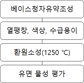 청자유약 선정 과정