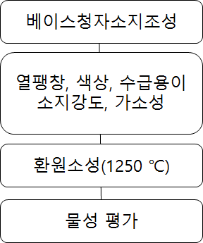 소지 선정 과정