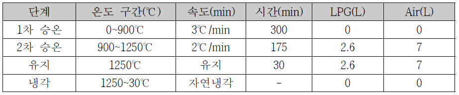 소성 조건(실험시편)