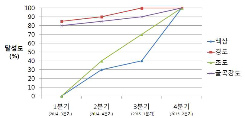 분기별 달성도 그래프 (1)