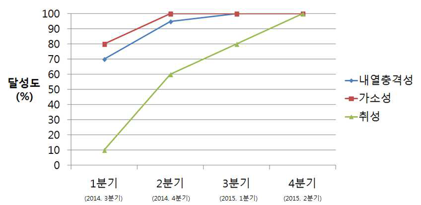 분기별 달성도 그래프 (2)