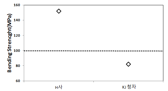 H사, KJ상용청자 강도 비교