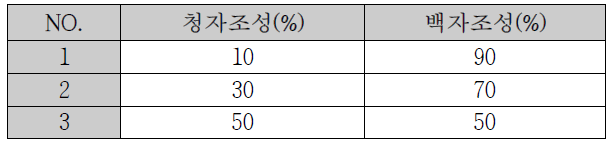 소지 배합 비율