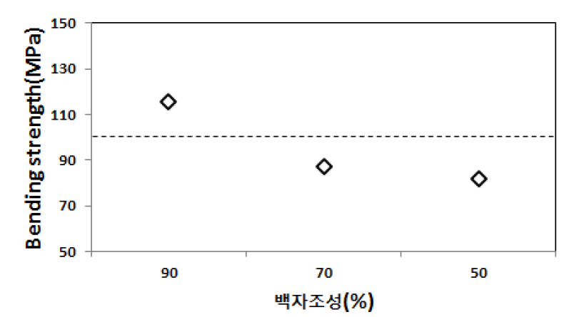 소지의 강도 측정 결과