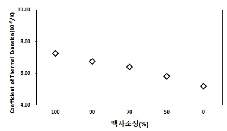 소지의 열팽창계수 분석