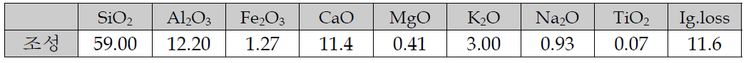 청자유약 화학성분