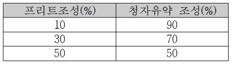 청자유약 조성과 프리트조성 혼합비