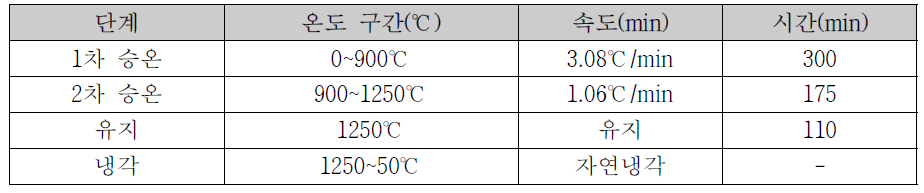 소성조건(임대 환원로 2.5루베)