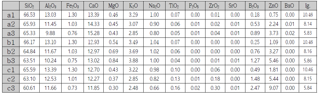 청자유약 조성에 a,b,c 조성의 프리트비율별 화학성분