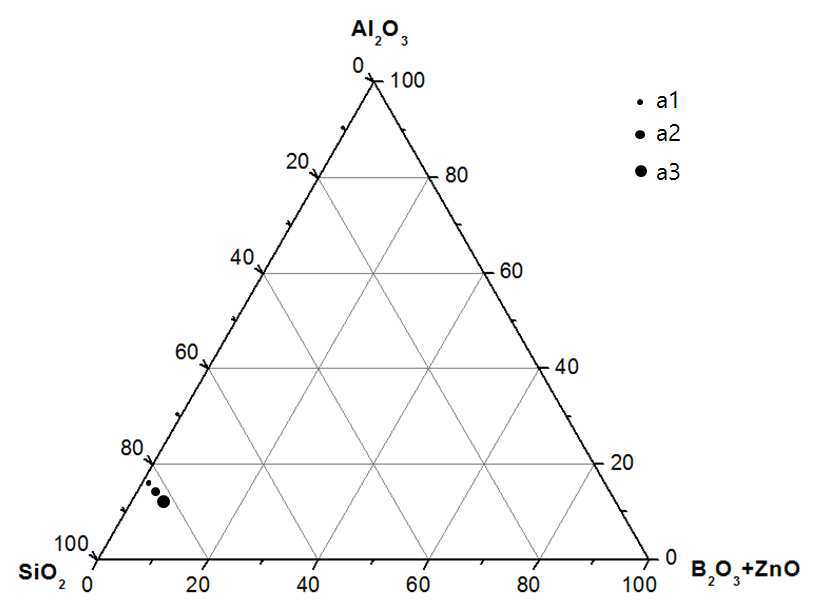 청자유약조성에 a조성 프리트 혼합비율별 삼각좌표