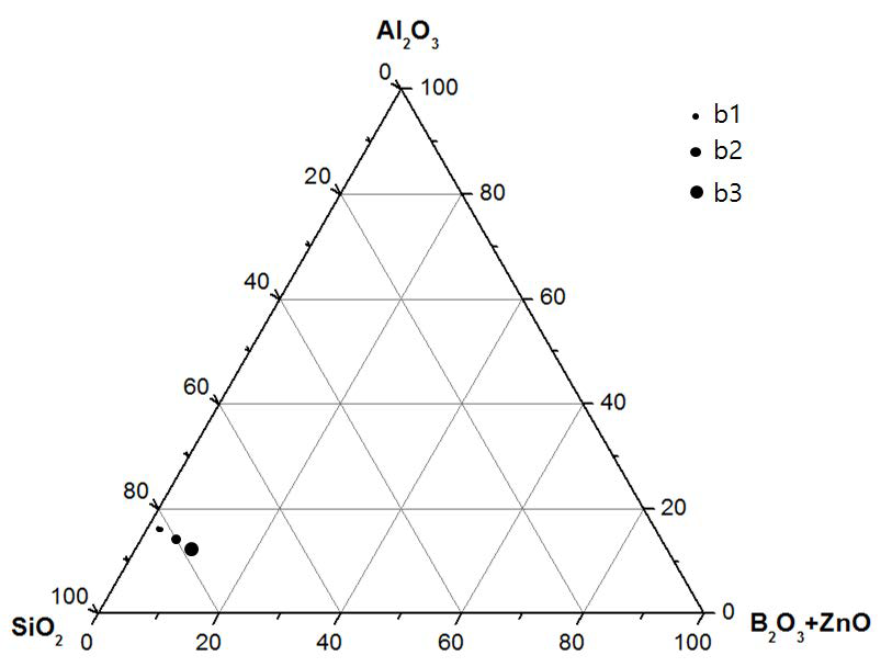 청자유약조성에 b조성 프리트 혼합비율별 삼각좌표