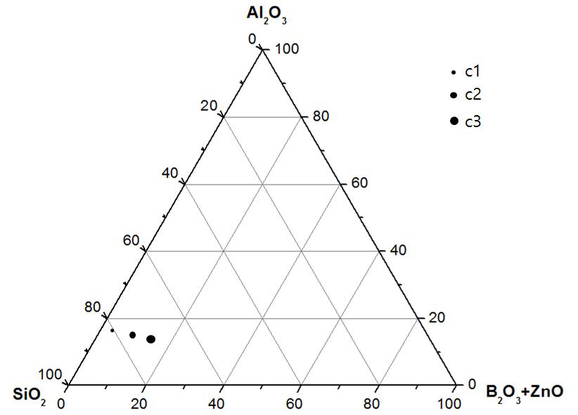 청자유약조성에 c조성 프리트 혼합비율별 삼각좌표