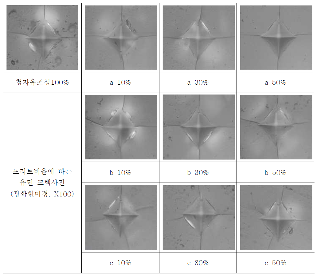 프리트 조성 함량에 따른 유면크랙