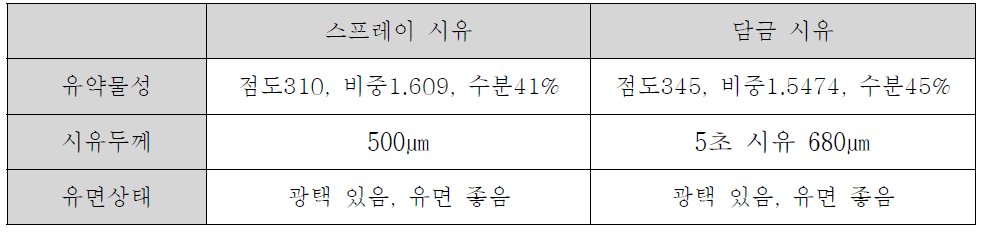 시유방법에 따른 유약의 물성 및 시유 조건