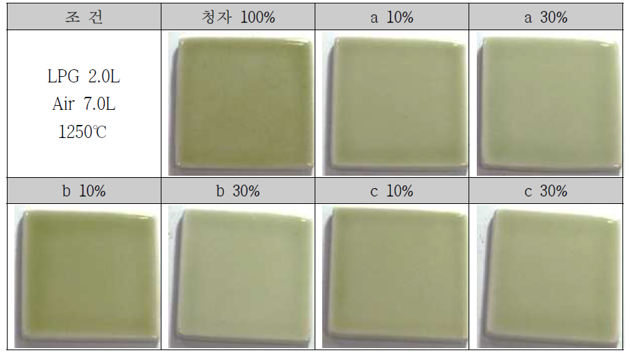 LPG 2.0L로 환원 소성한 청자 유면의 색상(1250℃)