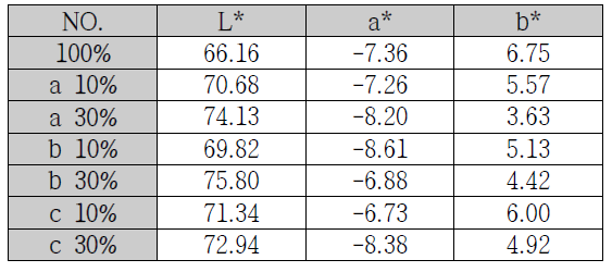 LPG 2.3L로 환원 소성한 청자 유면의 L*a*b*(1250℃)