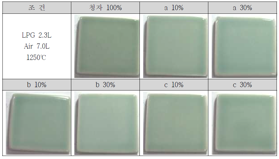 LPG 2.3L로 환원 소성한 청자 유면의 색상(1250℃)