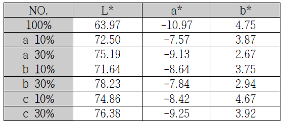 LPG 2.6L로 환원 소성한 청자 유면의 L*a*b*(1250℃)