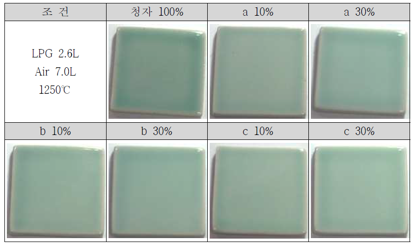 LPG 2.6L로 환원 소성한 청자 유면의 색상(1250℃)