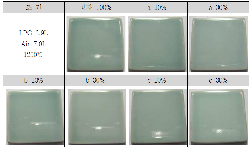 LPG 2.9L로 환원 소성한 청자 유면의 색상(1250℃)