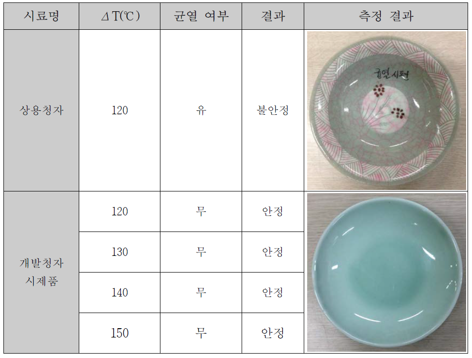 상용 청자와 청자 시제품의 열 충격 시험