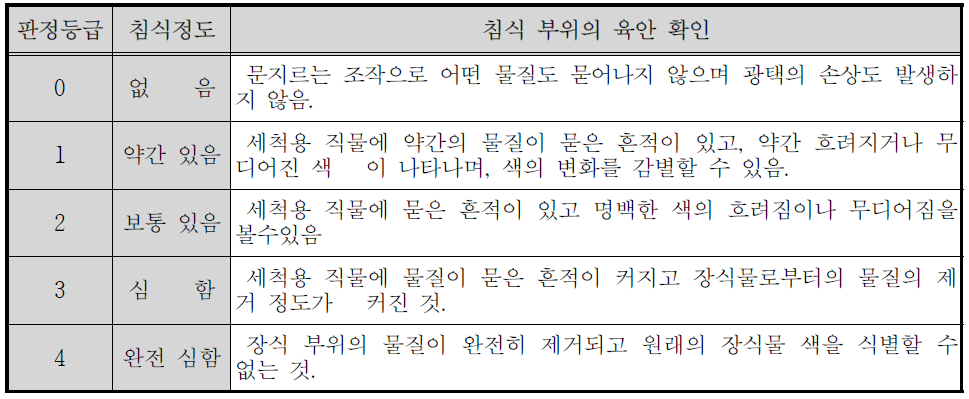 내세제성 평가 등급 및 내용