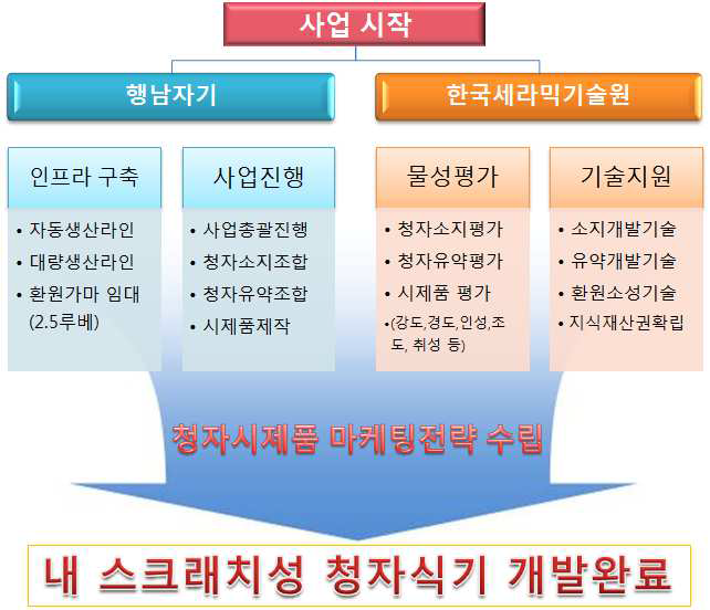 연구개발 추진체계 과정