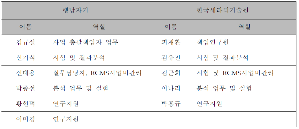 각 기관 연구원 역할