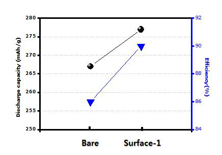 화학 처리된 양극재료의 용량, 효율특성